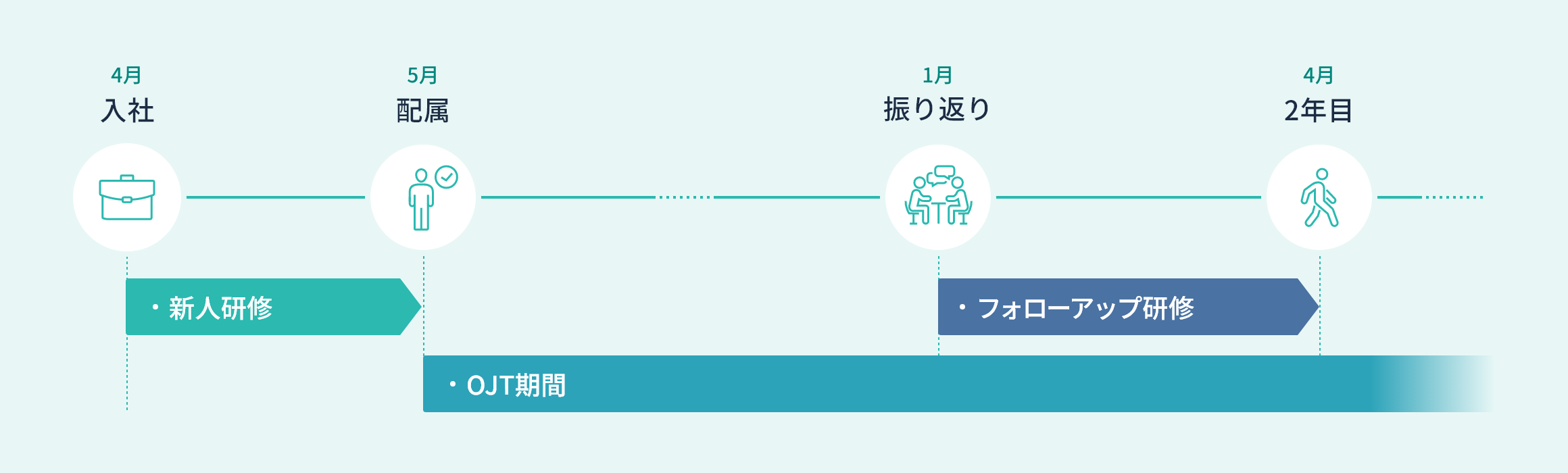 4月：入社・新人研修、5月：配属・OJT期間、1月：振り返り・フォローアップ研修、4月2年目